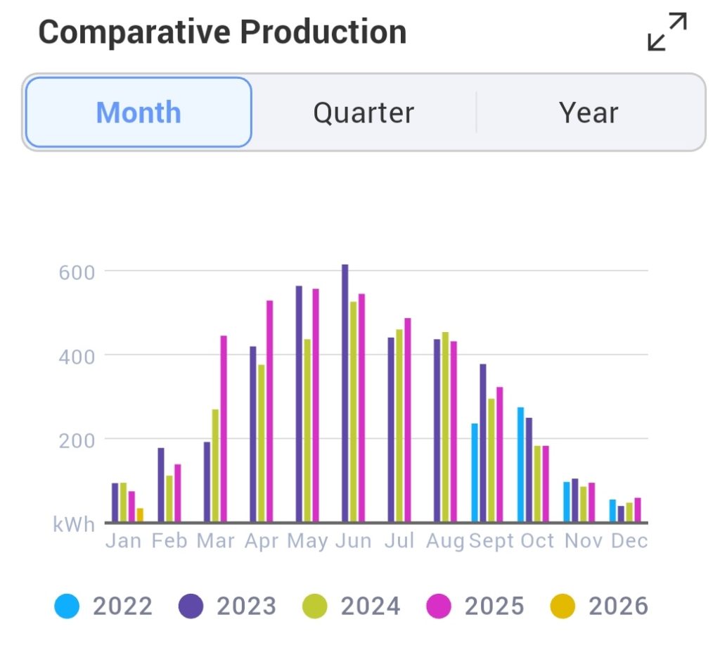 Histogram of monthly solar production from 2022 to 2025 peaking at 600kWh per month in July